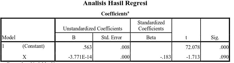 Tabel 4.5 Analisis Hasil Regresi 