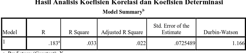 Tabel 4.6 Hasil Analisis Koefisien Korelasi dan Koefisien Determinasi 