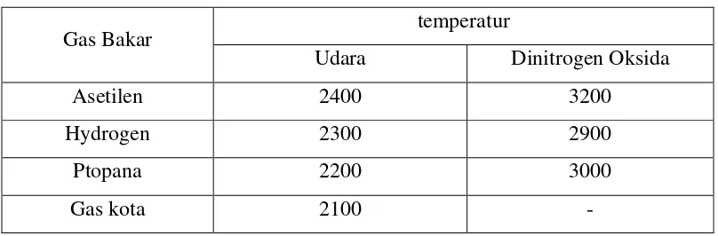 Tabel 2.4. Temperatur nyala dengan berbagai pembakar 