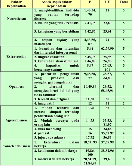 Tabel 4. Distribusi Aitem-aitem Skala Faktor Kepribadian Big Five