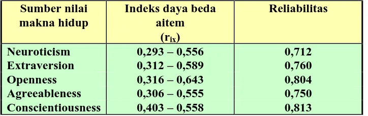 Tabel 9. Distribusi Aitem-aitem Skala Faktor Kepribadian Big Five