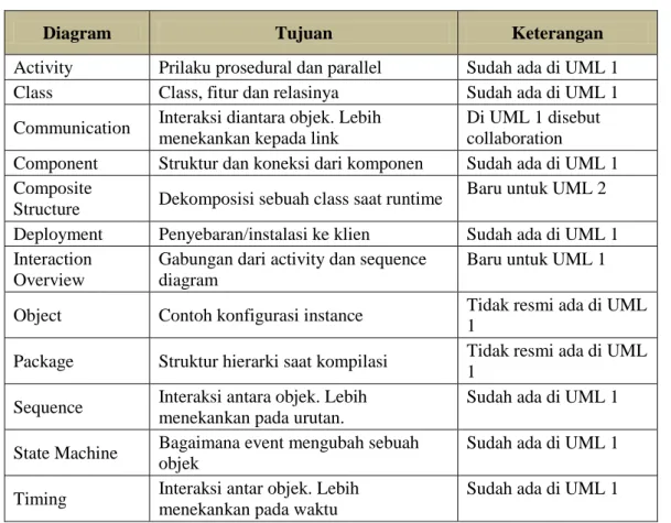 Tabel  II.1. Tipe Diagram UML 