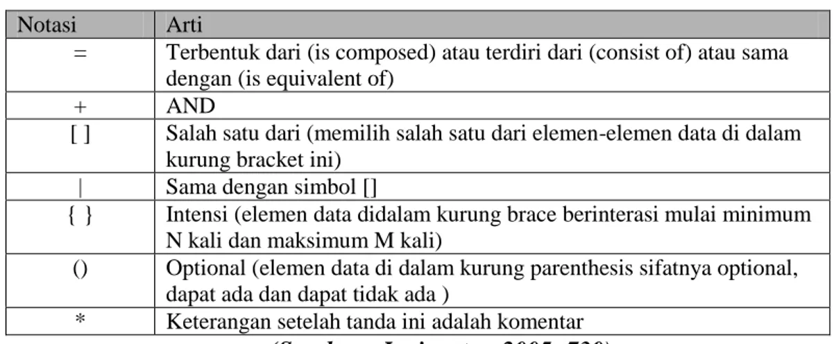 Tabel II.2. Notasi Kamus Data  Notasi Arti