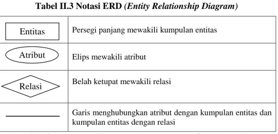 Tabel II.3 Notasi ERD (Entity Relationship Diagram)  Persegi panjang mewakili kumpulan entitas