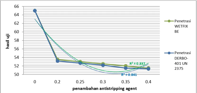 Gambar IV.1. Grafik Perbandingan Nilai Penetrasi Aspal dengan Penambahan Anti 