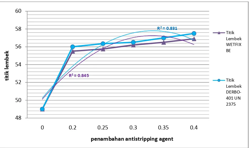 Tabel IV.3 Hasil Pengujian Aspal setelah Penambahan Anti Stripping Agent WETFIX BE dan DERBO-401 UN 2735 