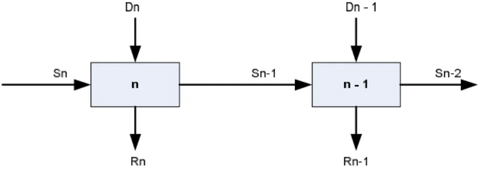 Gambar 2.6  Tahapan Fungsi Transisi 