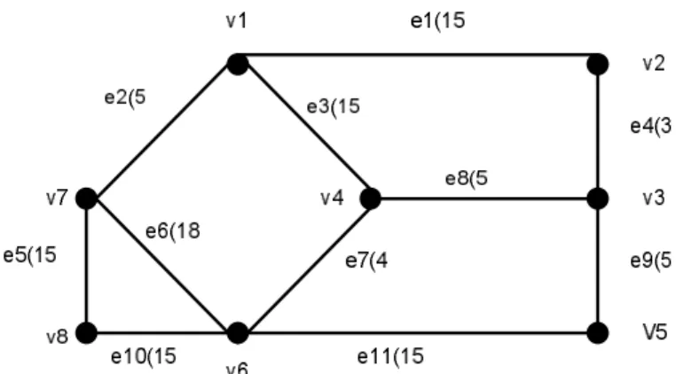 Gambar 2.4.  Graph Berlabel Jaringan Listrik 8 Kota 