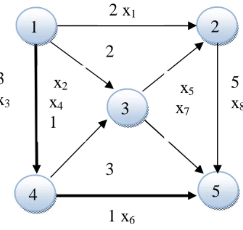 Gambar  2.5.  Lintasan Terpendek (Shortest path) (garis tebal) 2 3 5 2 x1 5 x8 1 x6 3 x3 x2 x4 1 1  x5 x7 3 2 1 4 