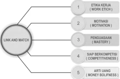 Gambar 1.3. Aspek Utama link and match (Dit. PSMK, 2017) 