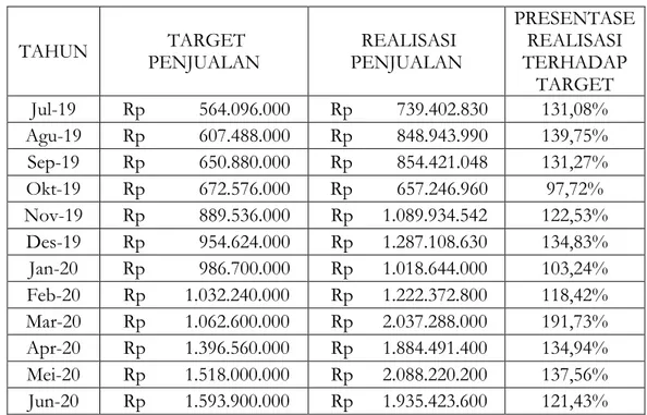 Tabel IV. 1 Target dan Realisasi Penjualan   