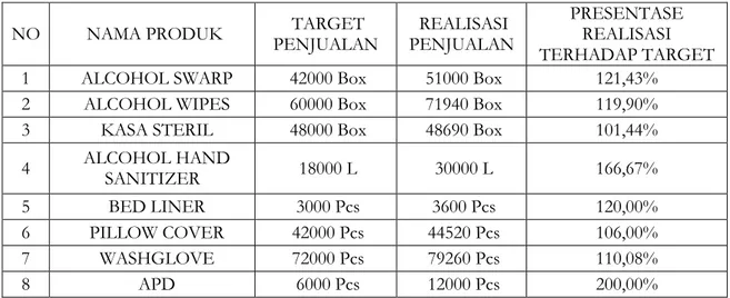 Tabel IV. 3 Target dan Realisasi Penjualan Produk Jan-Jun 2020