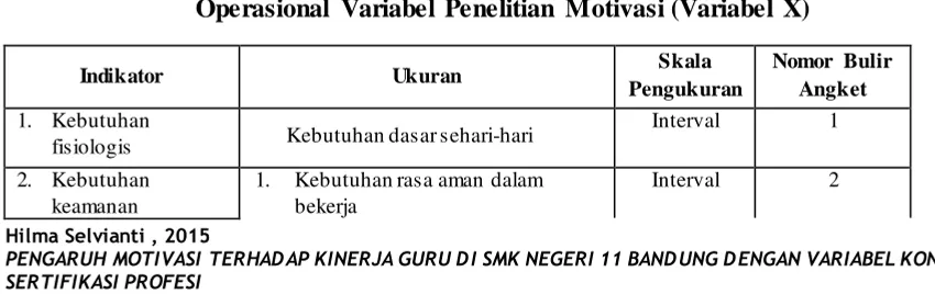 Tabel 3. 1 Operasional Variabel Penelitian Motivasi (Variabel X)