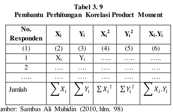 Tabel 3. 9 Pembantu Perhitungan Korelasi Product Moment