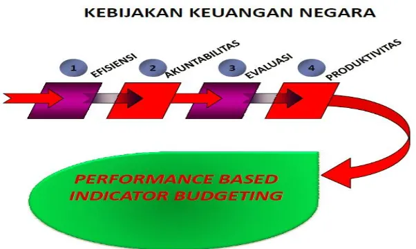 Gambar 1. Kebijakan Keuangan Negara 