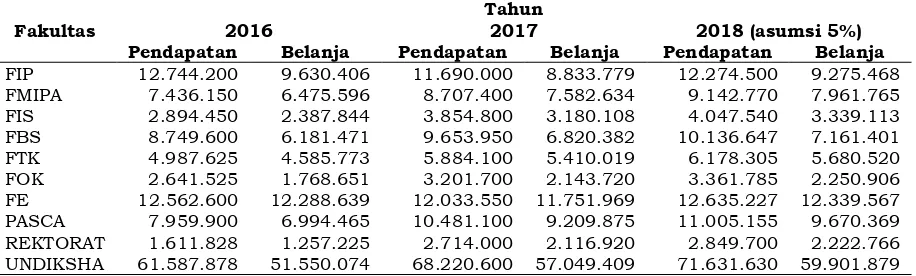 Tabel 1. Proyeksi Pendapatan dam Belanja Tahun 2016 -2017 (Dalam Ribuan)  