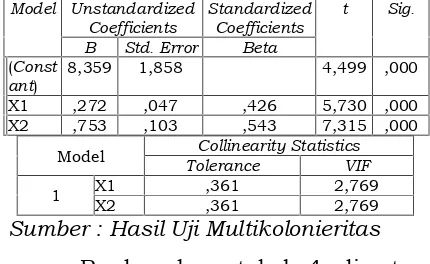 Tabel 4. Uji Multikolonieritas