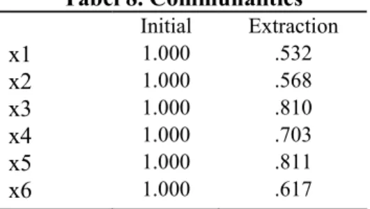 Tabel 8. Communalities  Initial Extraction x1  1.000 .532 x2  1.000 .568 x3  1.000 .810 x4  1.000 .703 x5  1.000 .811 x6  1.000 .617
