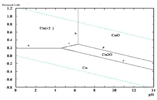 Gambar II-6. Diagram Pourbaix Cu/air pada 25 o C (Handbook Pourbaix, 2000) 