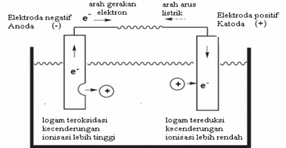 Gambar II-1.Skema suatu sel Galvani. Logam dengan kecenderungan ionisasi  lebih tinggi disebut elektroda  negatif (anoda) dan elektroda dengan  kecenderungan ionisasi rendah disebut elektroda positif (katoda)  (Takeuchi, 2006) 