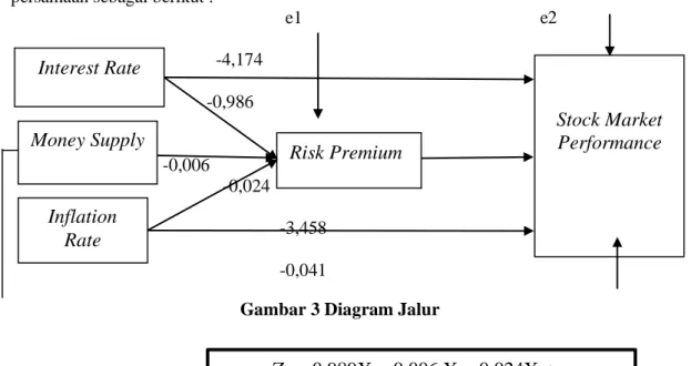 Gambar 3 Diagram Jalur 
