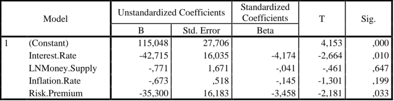 Tabel 8 Hasil Uji Regresi Linier Berganda model II  Coefficients a