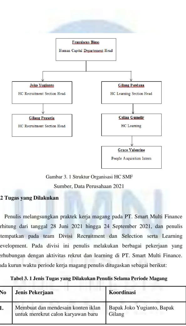 Tabel 3. 1 Jenis Tugas yang Dilakukan Penulis Selama Periode Magang 
