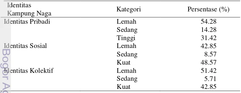 Tabel 7  Persentase identitas masyarakat Kampung Naga yang dilihat berdasarkan 
