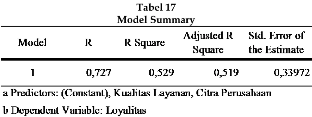 Tabel 17  Model Summary  