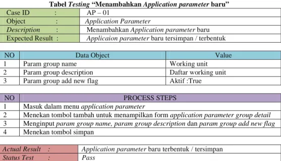 Tabel 1 Salah Satu Contoh Hasil Testing  Tabel Testing “Menambahkan Application parameter baru” 