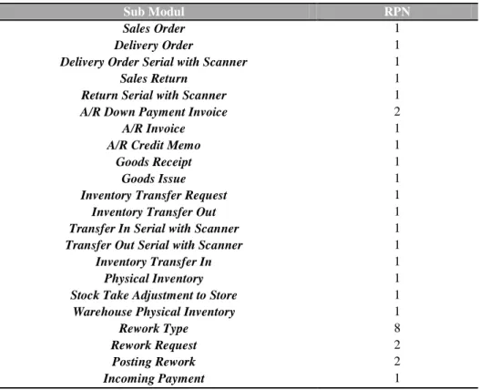 Tabel 4 Hasil Seleksi Sub Modul SAP Business One yang akan Diuji 