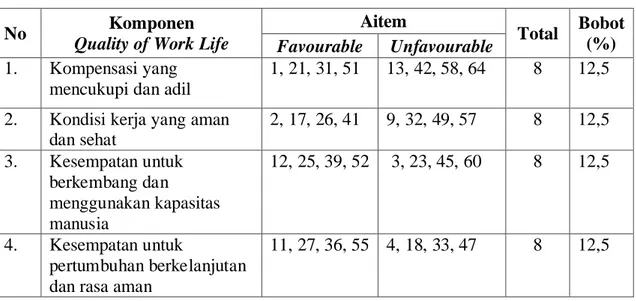 Tabel 3. Distribusi Aitem Skala Quality of Work Lif