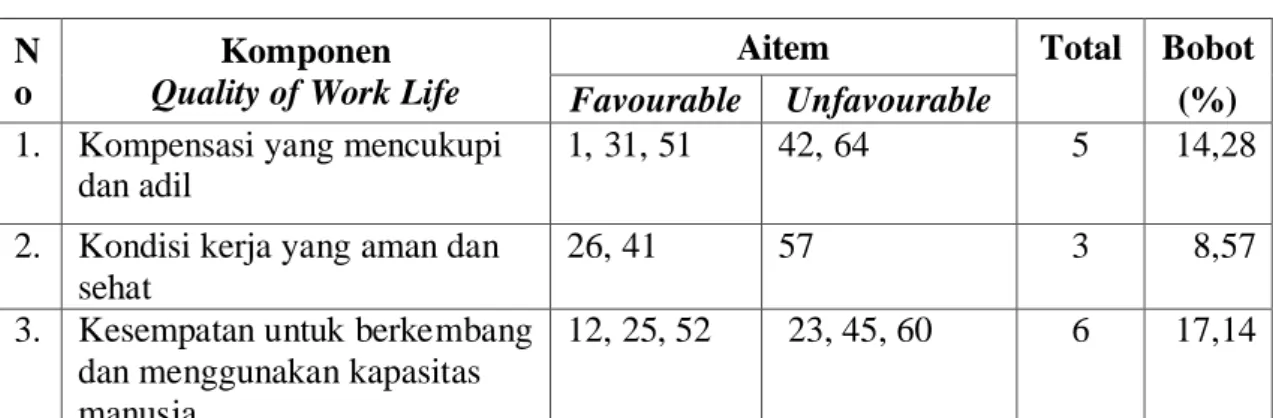 Tabel 6. Distribusi Skala Quality of Work Life Setelah Uji Cob N