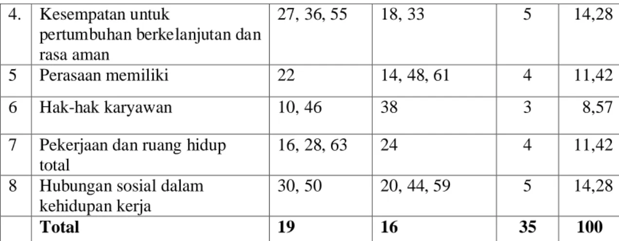 Tabel 7. Distribusi Skala Quality of Work Life untuk Penelitia