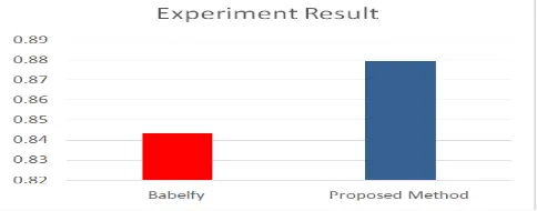Figure 3. Experiment Result 