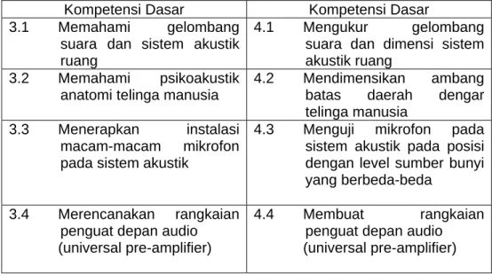 Tabel 1. Kompetensi Dasar Mata Pelajaran Perencanaan dan Instalasi  Sistem Audio Video 