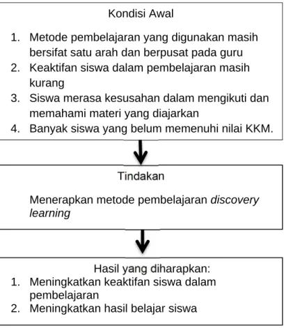 Gambar 1. Kerangka Pikir Penerapan Metode Pembelajaran  Discovery Learning 