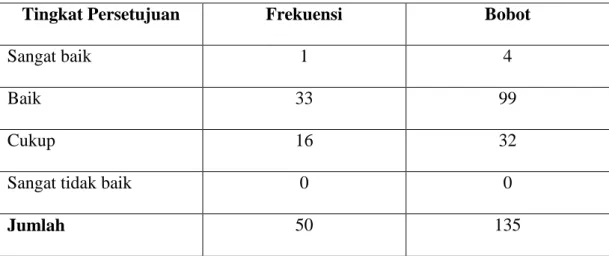 Tabel berikut memuat data dari hasil jawaban responden mengenai tingkat  kejelasan petugas di Kelurahan Sako Baru Kecamatan Sako Palembang