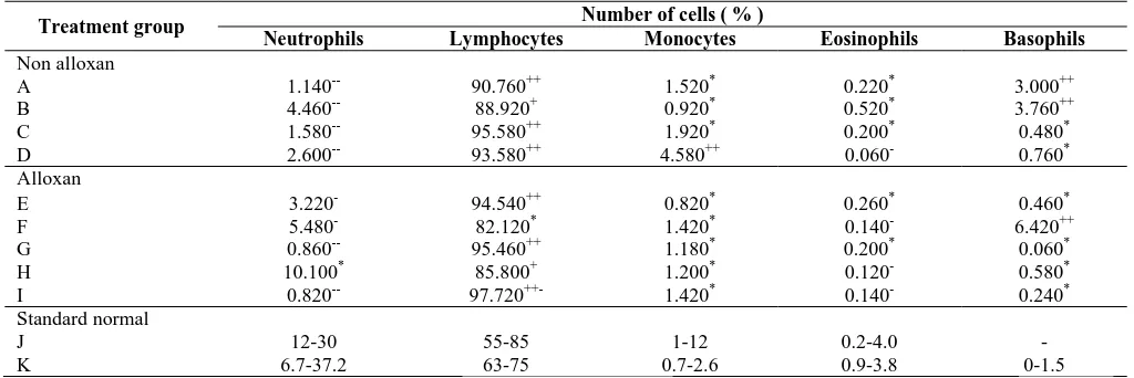 Tabel 2. The mean percentage of the types of leukocytes from all groups of Mus musculus (mice), day 37 (last day of the study) after treatment of a variety of healers and ovalbumin sensitization  