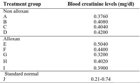 Table 3. Mean blood creatinine levels of all treated groups on day 37 (end of study)  