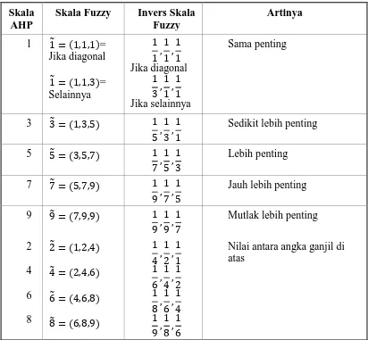 Tabel 2.5 Fuzifikasi  perbandingan kepentingan antara kriteria (Dwianto 2010) 