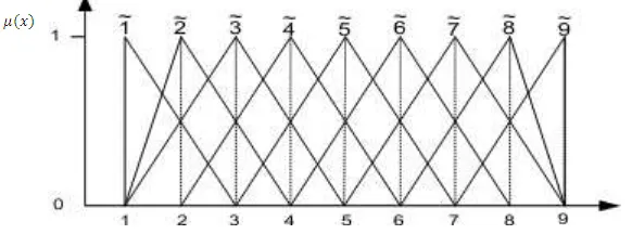 Gambar 2.5 Representasi himpunan fuzzy dalam fuzzy AHP dengan kurva segitiga 