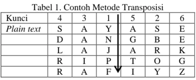 Tabel 1. Contoh Metode Transposisi 
