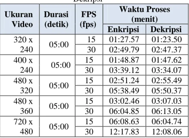 Tabel 9. Pengujian Waktu Proses Enkripsi dan  Dekripsi  Ukuran  Video  Durasi (detik)  FPS (fps)  Waktu Proses (menit)  Enkripsi  Dekripsi  320 x  240  05:00     15  01:27.57  01:23.50    30 02:49.79 02:47.37  400 x  240  05:00  15  01:48.87  01:47.62 30 0