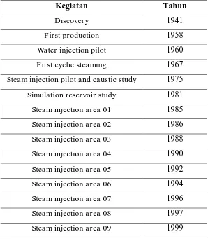 Tabel 2.1. Sejarah Proyek Injeksi Steam mulai dari First Production 