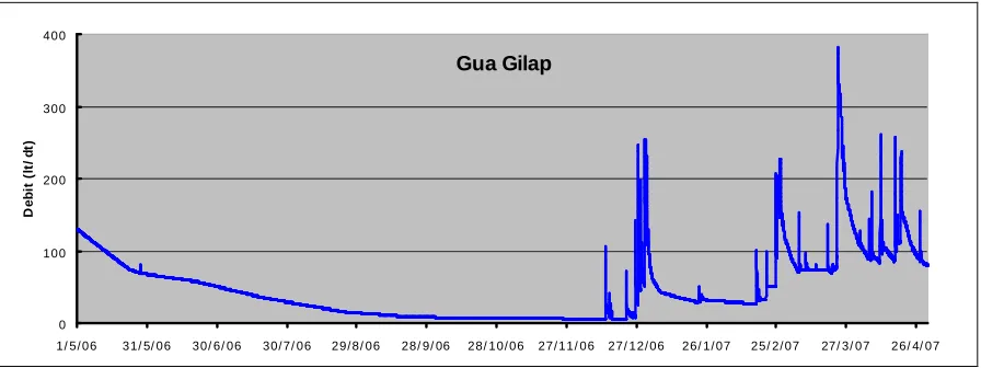Gambar 14. Variasi Debit Aliran Gua Gilap Periode 1 Mei 2006-30 April 2007 