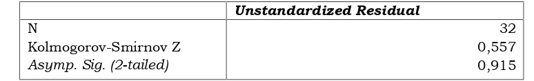 Tabel 4Hasil Uji Normalitas menggunakan K-S