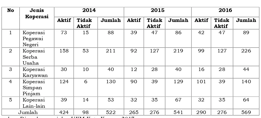 Tabel 1Jenis-jenis Koperasi di Kota Kupang