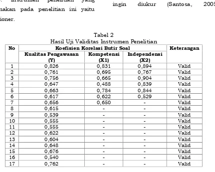 Tabel 3Hasil Uji Reliabilitas Instrumen Penelitian