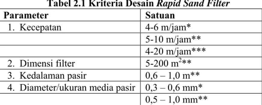 Tabel 2.1 Kriteria Desain Rapid Sand Filter 